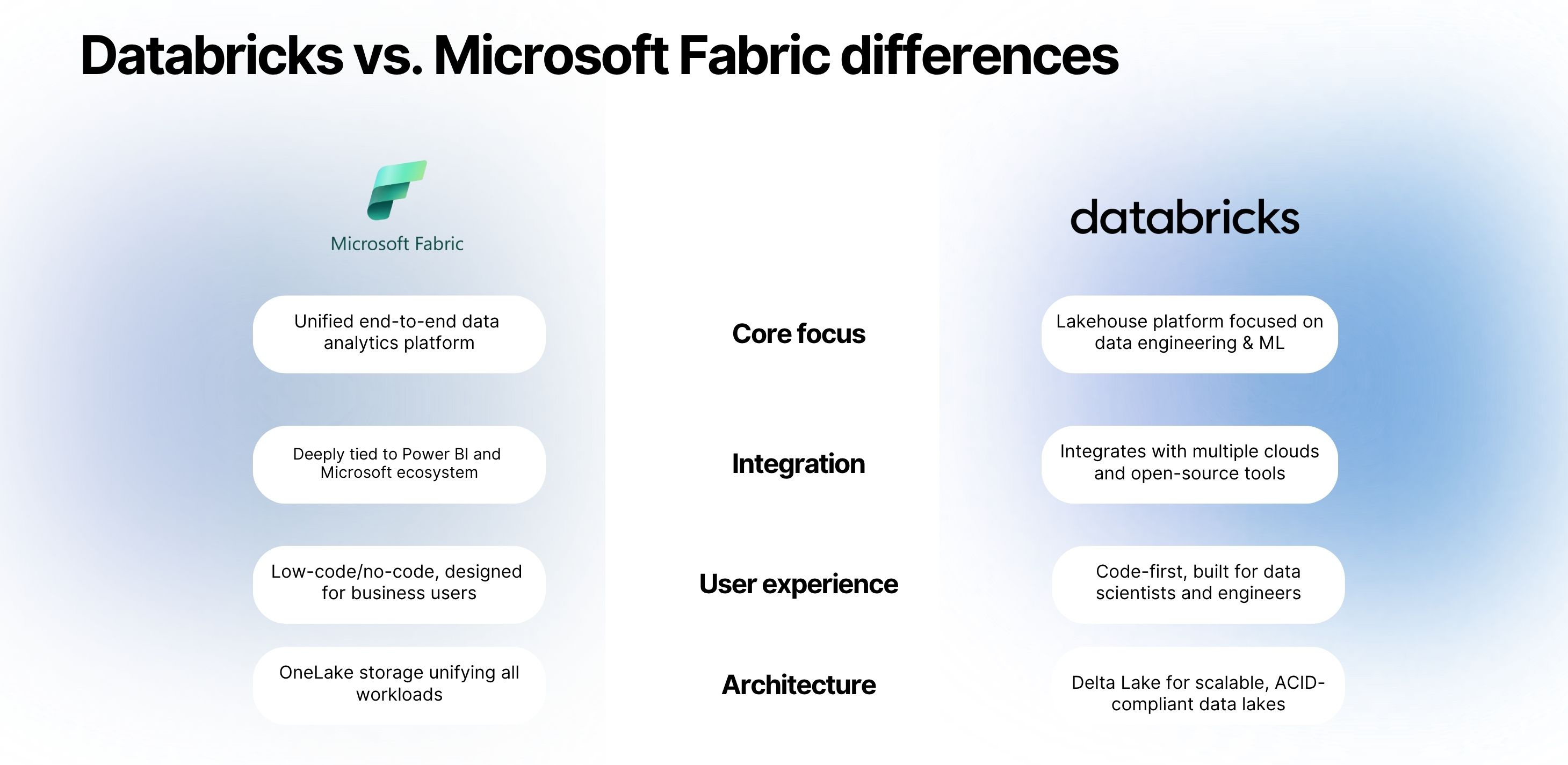Databricks vs. Microsoft Fabric differences.jpg