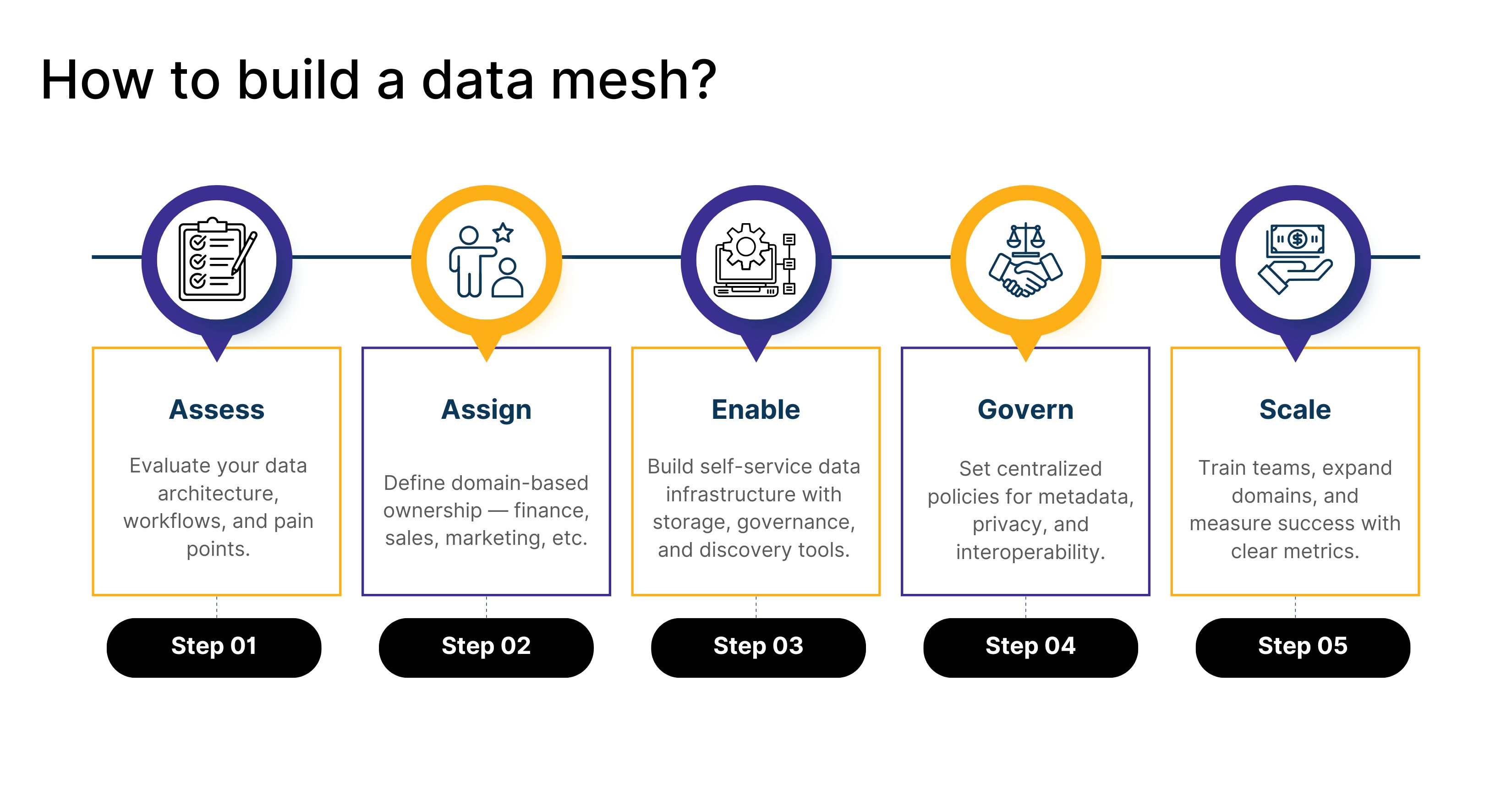 How to build a data mesh.jpg