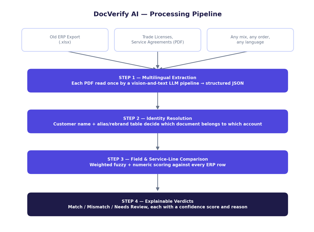 Doc verify processing engine