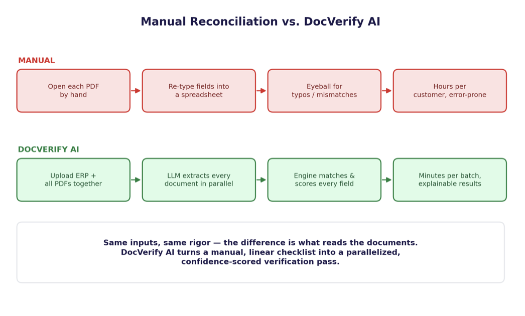 Manual reconciliation vs Docverify AI