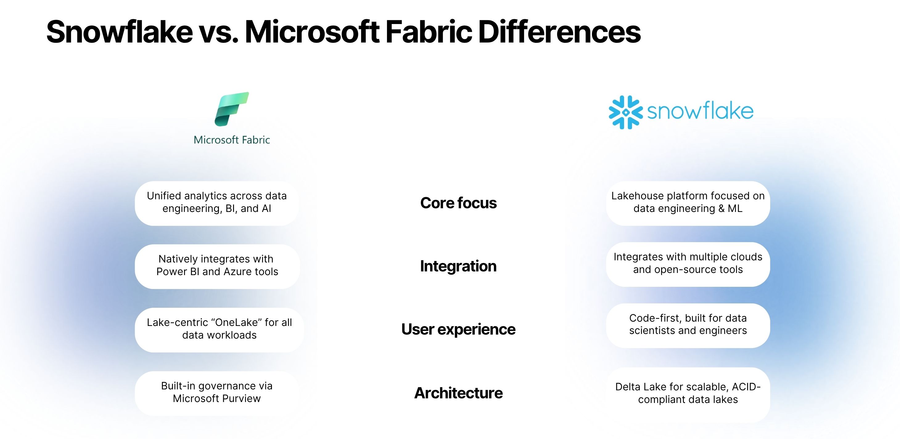 Snowflake vs. Microsoft Fabric differences.jpg