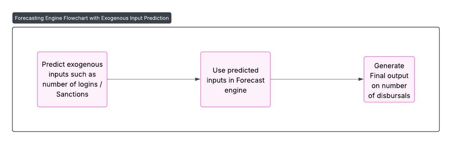 forecasting flowchart.png